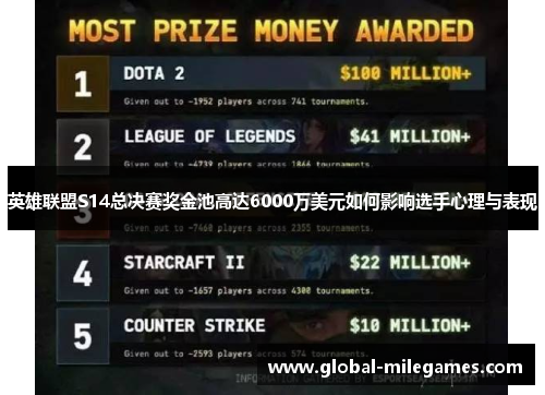 英雄联盟S14总决赛奖金池高达6000万美元如何影响选手心理与表现